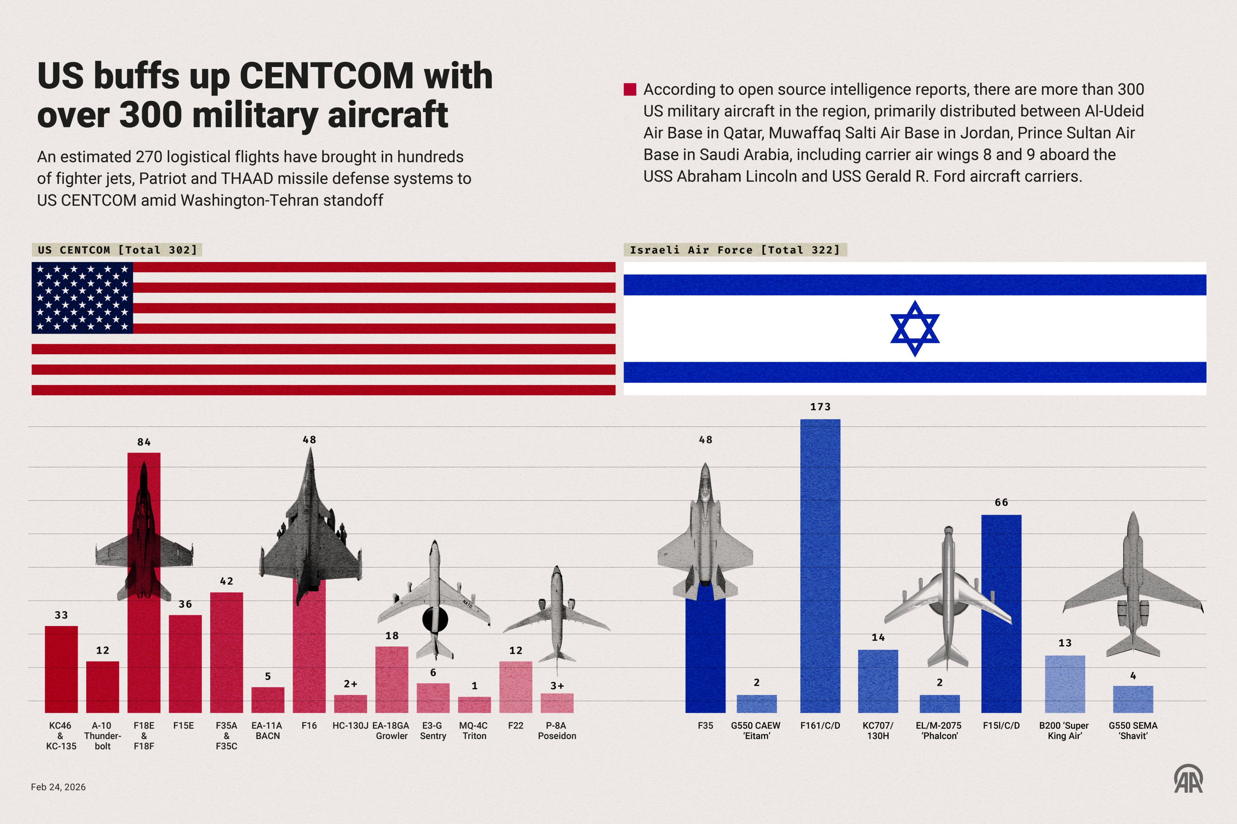 CENTCOM 300 aircraft
